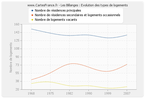 Les Billanges : Evolution des types de logements